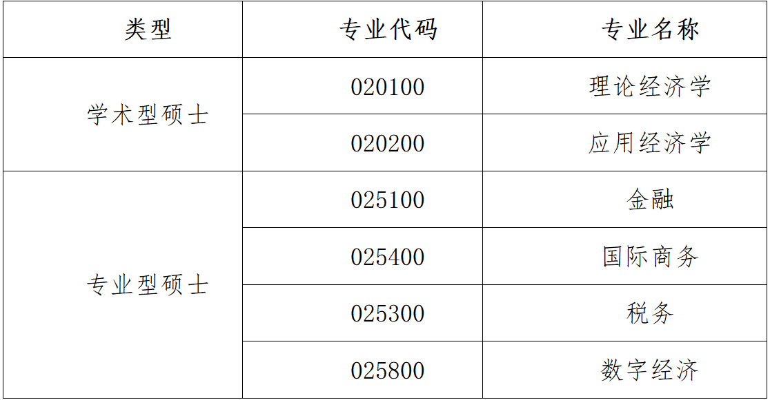 (一)拟接收推免研究生的专业