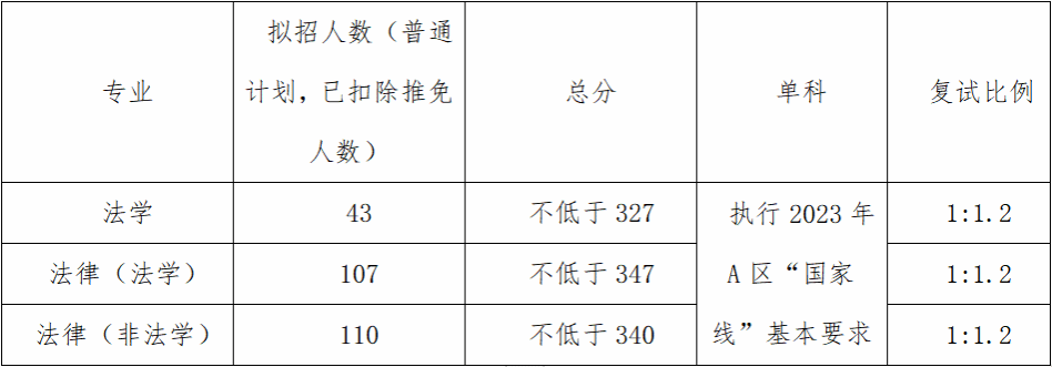 法学院2023年硕士研究生招生复试工
